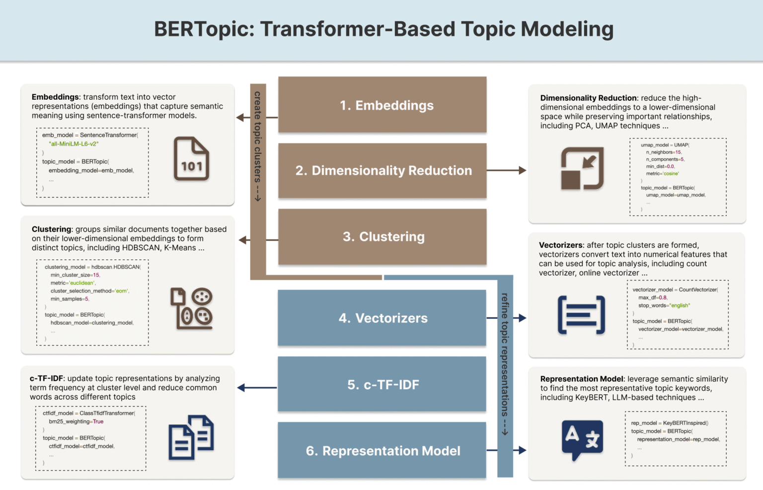 BERTopic: Transformer-Based Topic Modeling